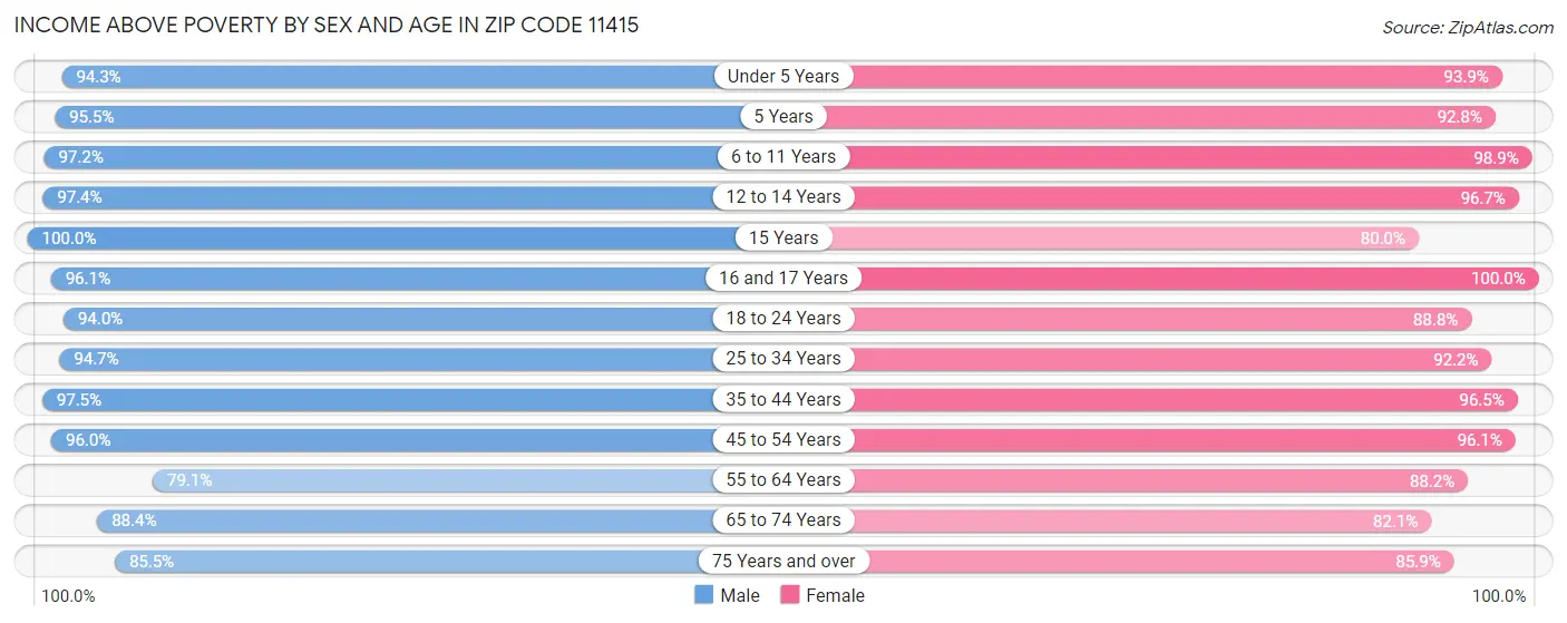 Income Above Poverty by Sex and Age in Zip Code 11415