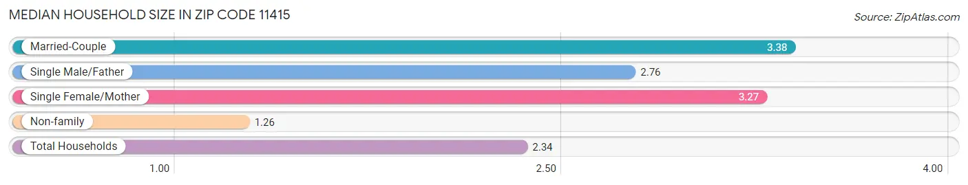 Median Household Size in Zip Code 11415