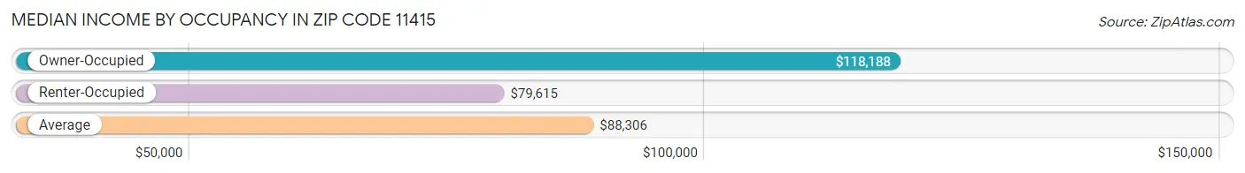 Median Income by Occupancy in Zip Code 11415