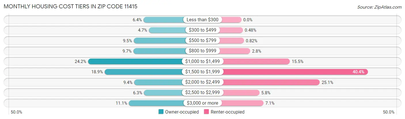 Monthly Housing Cost Tiers in Zip Code 11415