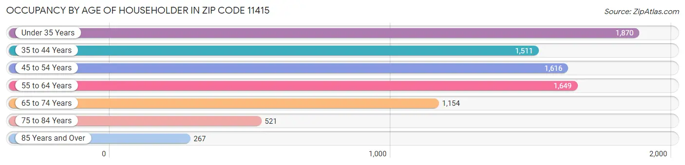 Occupancy by Age of Householder in Zip Code 11415