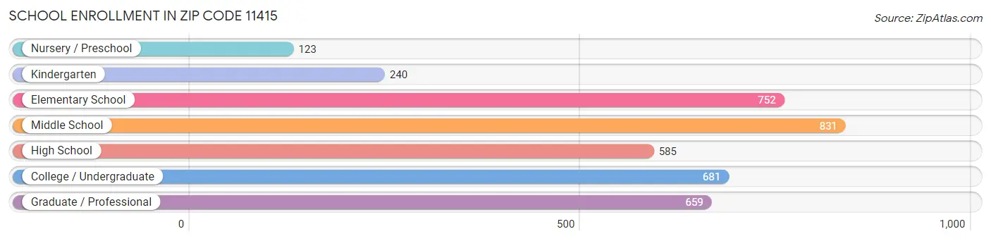 School Enrollment in Zip Code 11415