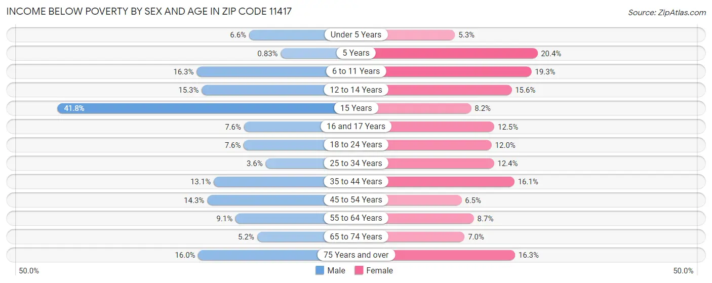 Income Below Poverty by Sex and Age in Zip Code 11417