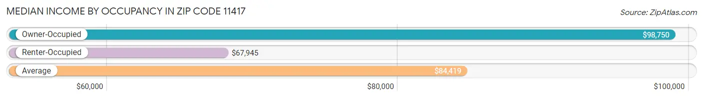 Median Income by Occupancy in Zip Code 11417