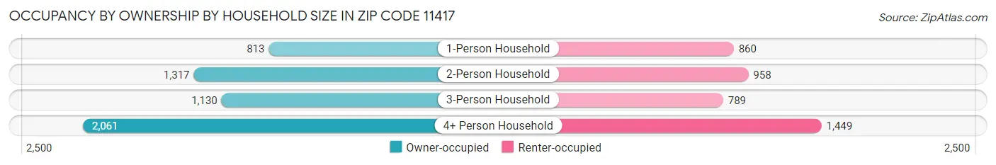 Occupancy by Ownership by Household Size in Zip Code 11417