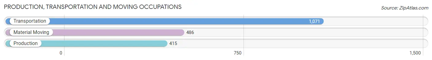 Production, Transportation and Moving Occupations in Zip Code 11417