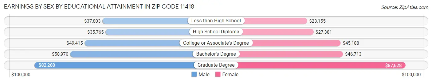 Earnings by Sex by Educational Attainment in Zip Code 11418