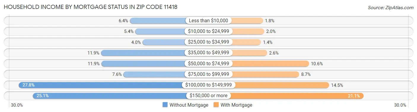 Household Income by Mortgage Status in Zip Code 11418