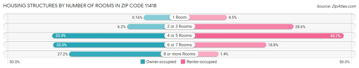 Housing Structures by Number of Rooms in Zip Code 11418