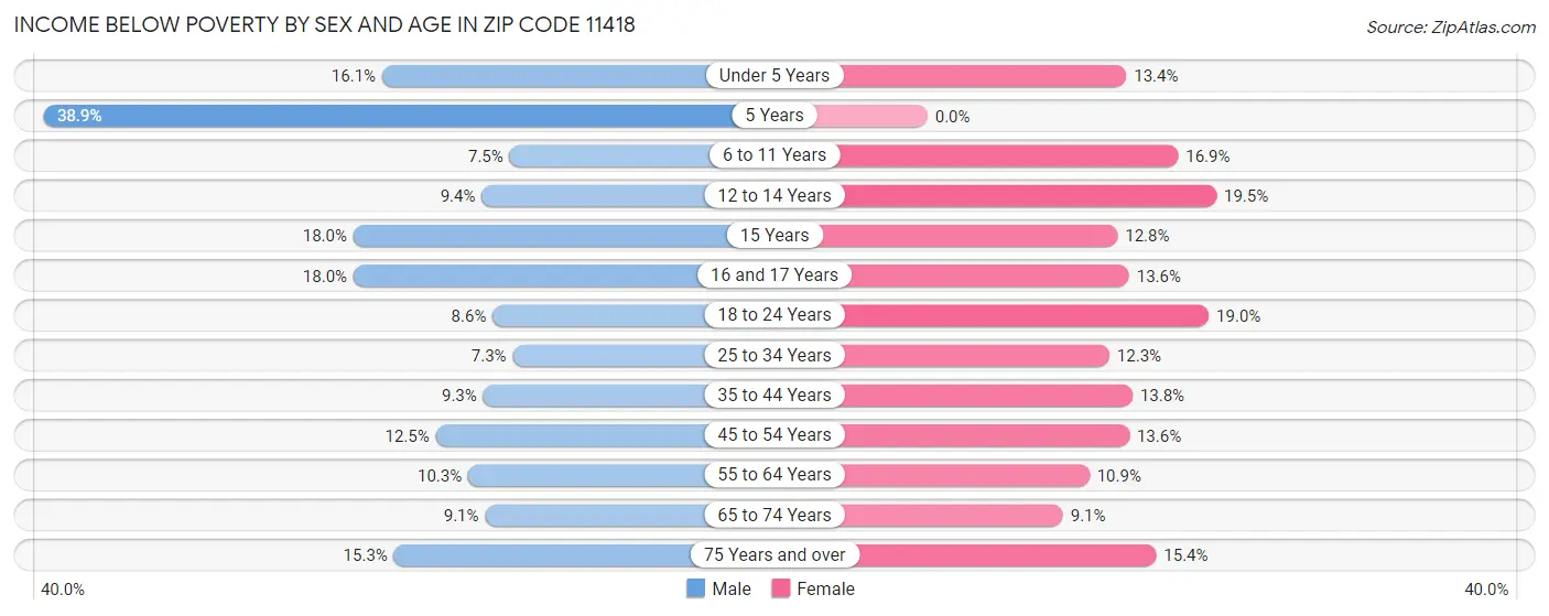 Income Below Poverty by Sex and Age in Zip Code 11418