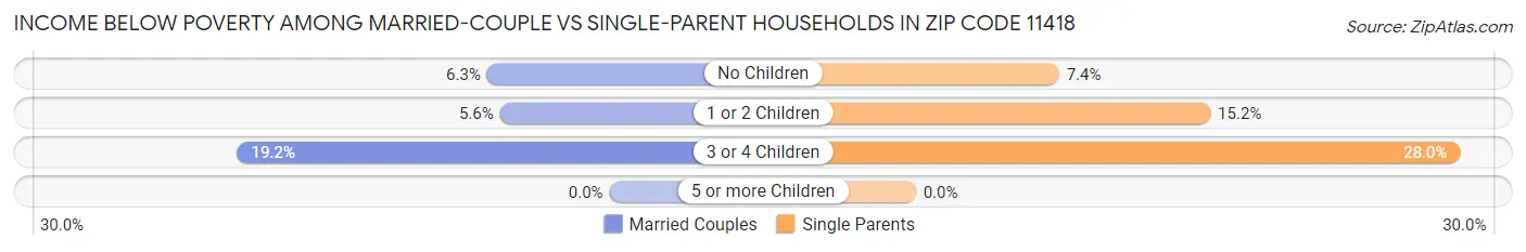 Income Below Poverty Among Married-Couple vs Single-Parent Households in Zip Code 11418