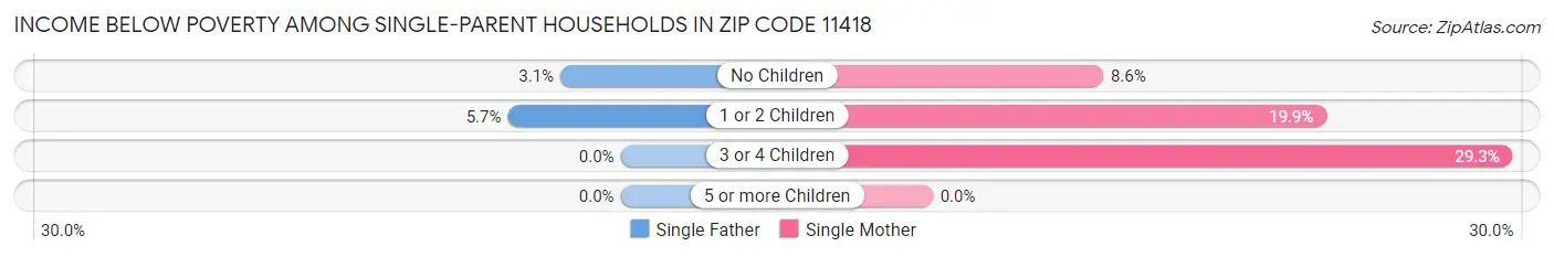 Income Below Poverty Among Single-Parent Households in Zip Code 11418