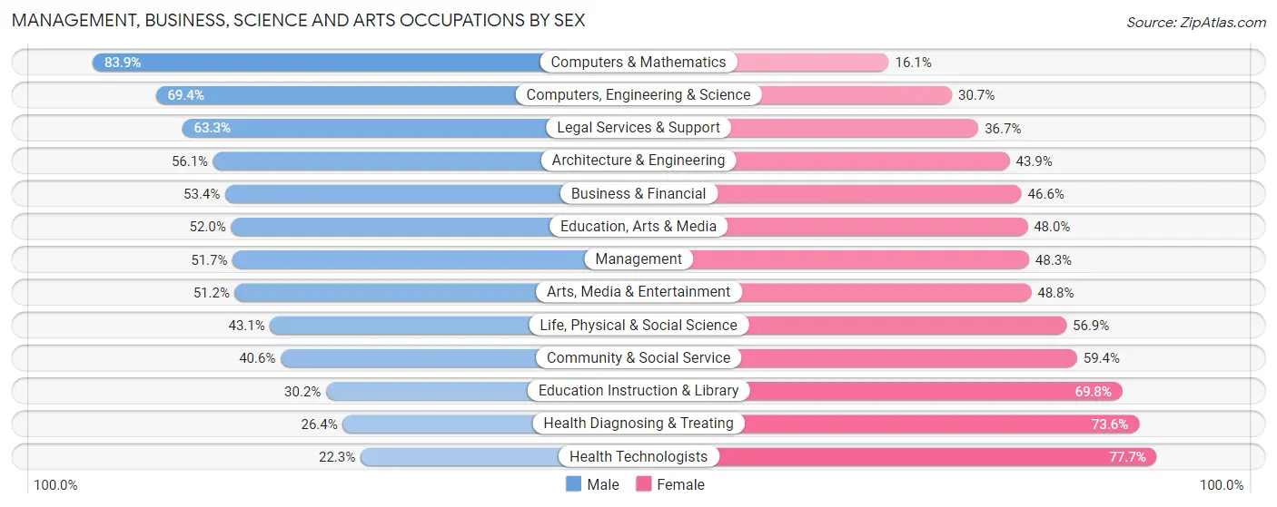 Management, Business, Science and Arts Occupations by Sex in Zip Code 11418