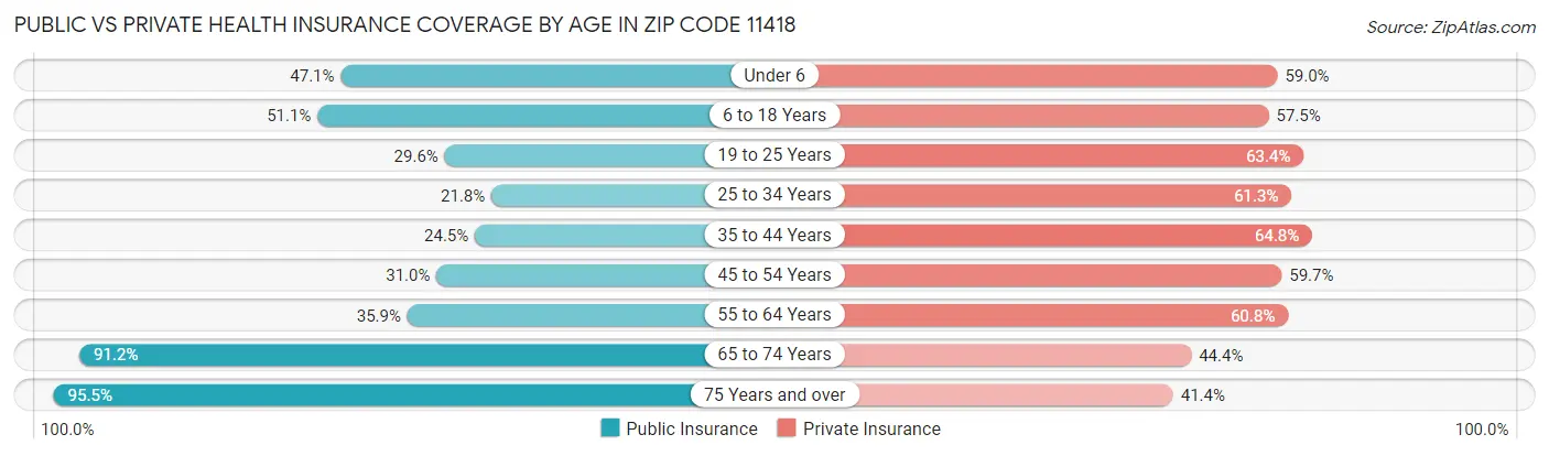 Public vs Private Health Insurance Coverage by Age in Zip Code 11418