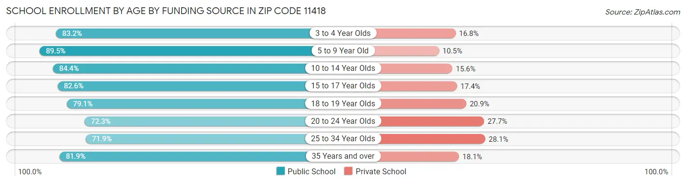 School Enrollment by Age by Funding Source in Zip Code 11418