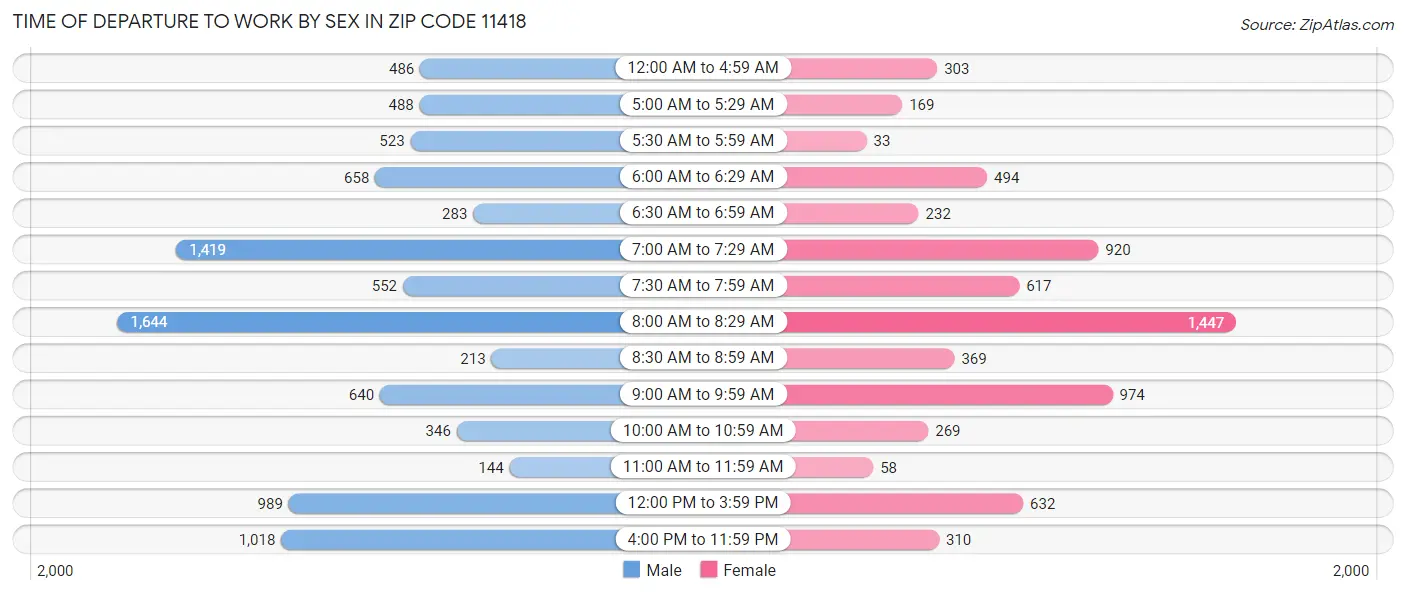 Time of Departure to Work by Sex in Zip Code 11418