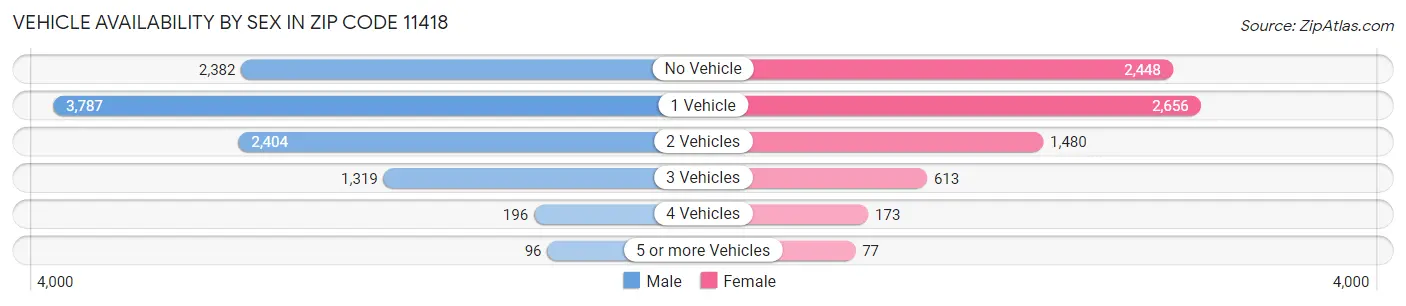 Vehicle Availability by Sex in Zip Code 11418