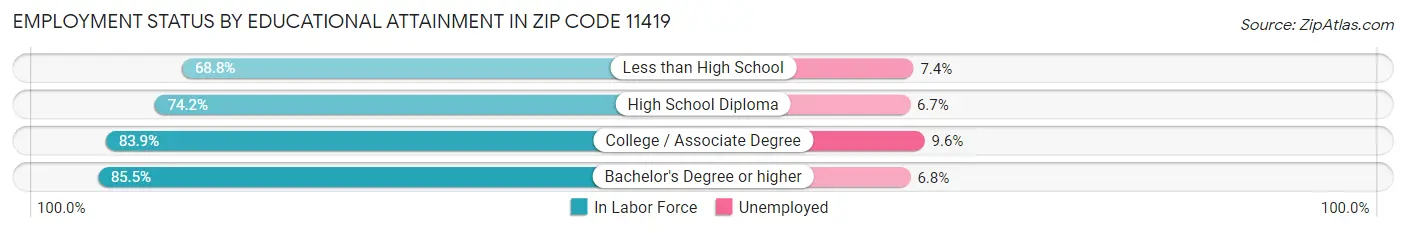 Employment Status by Educational Attainment in Zip Code 11419