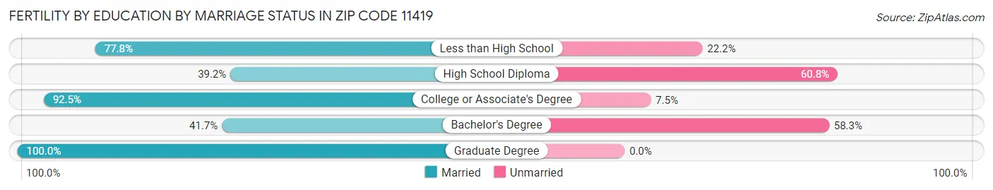 Female Fertility by Education by Marriage Status in Zip Code 11419