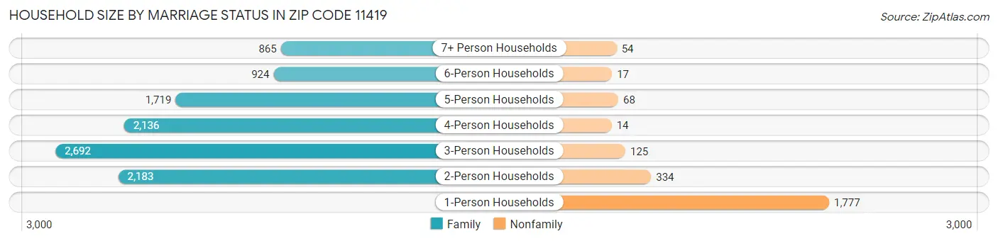 Household Size by Marriage Status in Zip Code 11419