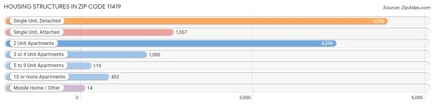 Housing Structures in Zip Code 11419