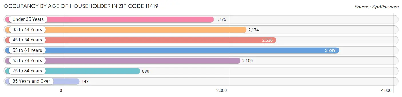 Occupancy by Age of Householder in Zip Code 11419