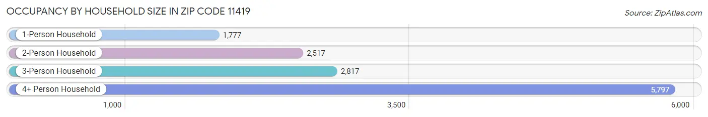 Occupancy by Household Size in Zip Code 11419