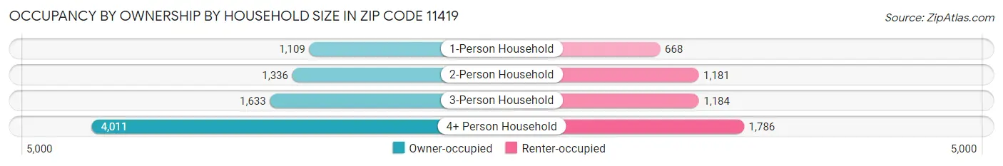 Occupancy by Ownership by Household Size in Zip Code 11419