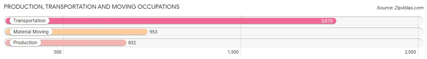 Production, Transportation and Moving Occupations in Zip Code 11419