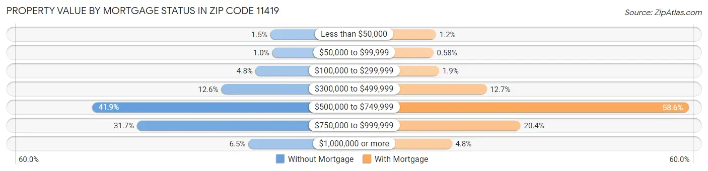 Property Value by Mortgage Status in Zip Code 11419