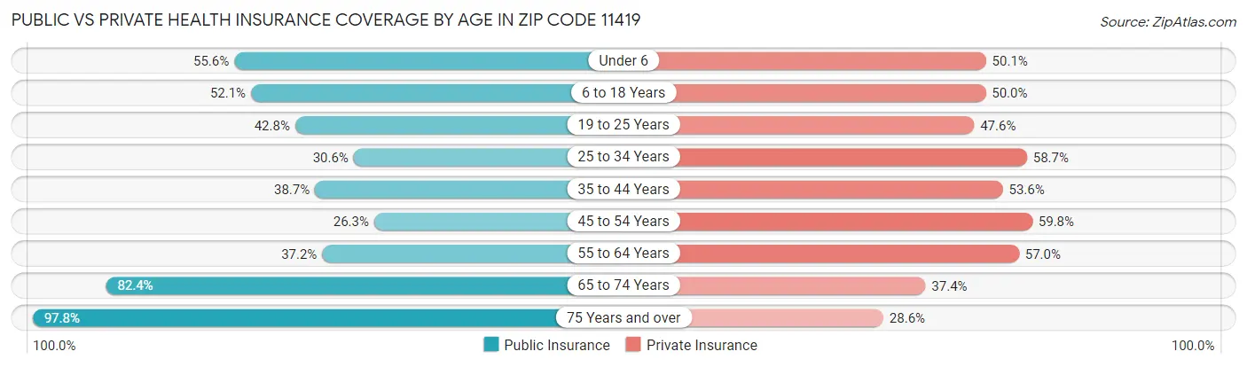 Public vs Private Health Insurance Coverage by Age in Zip Code 11419