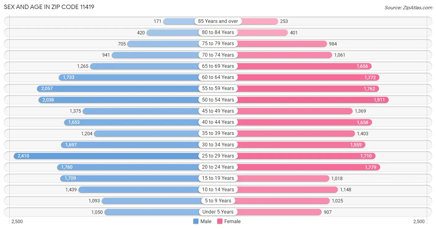 Sex and Age in Zip Code 11419