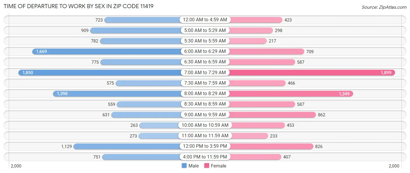 Time of Departure to Work by Sex in Zip Code 11419