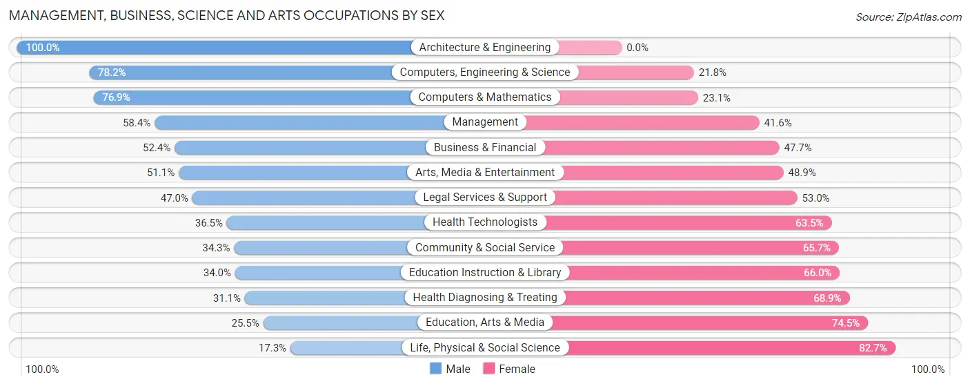Management, Business, Science and Arts Occupations by Sex in Zip Code 11420