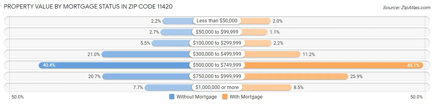 Property Value by Mortgage Status in Zip Code 11420