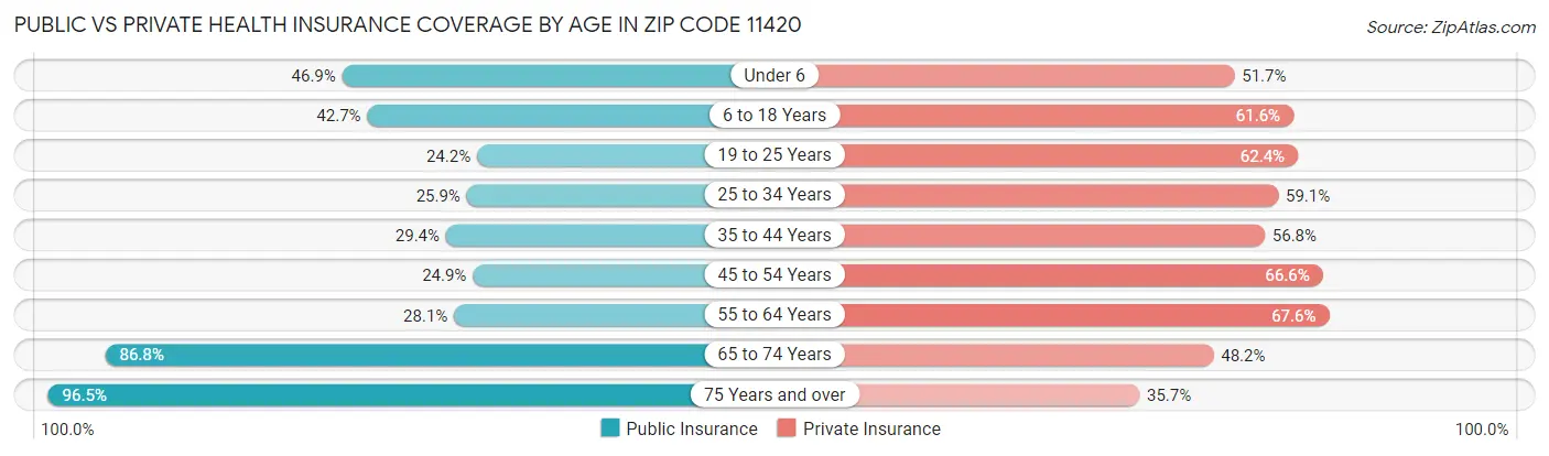 Public vs Private Health Insurance Coverage by Age in Zip Code 11420