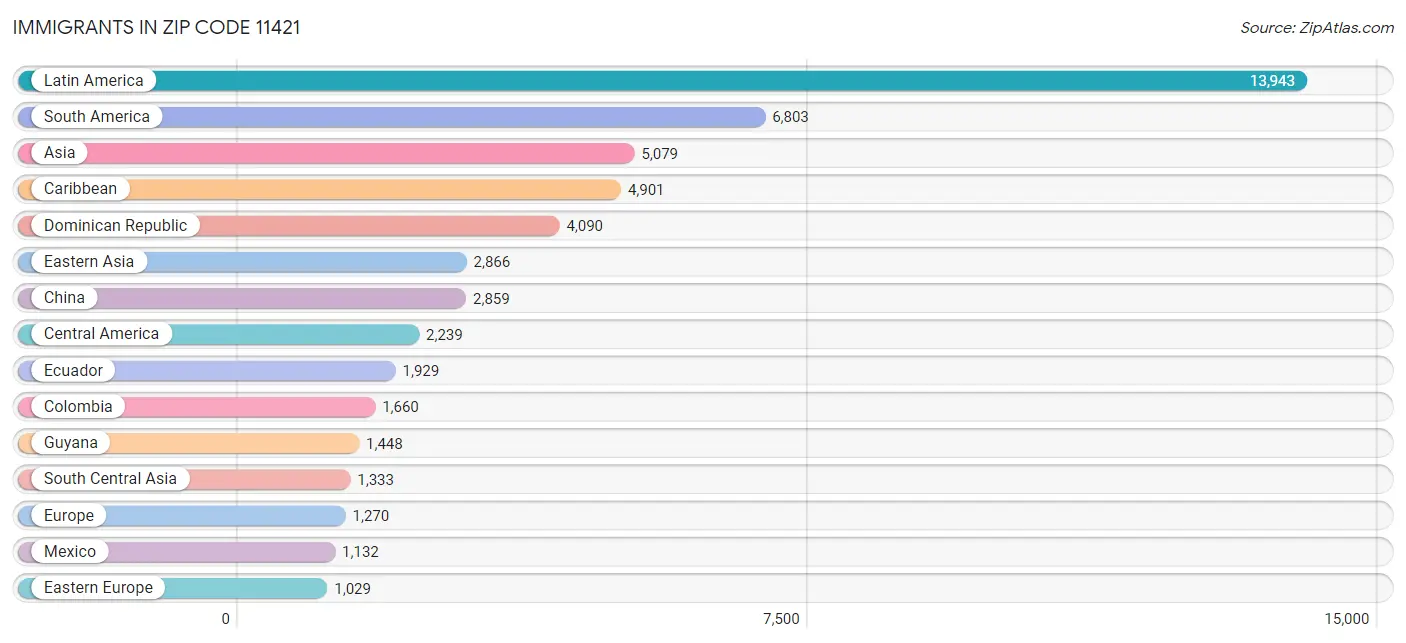 Immigrants in Zip Code 11421