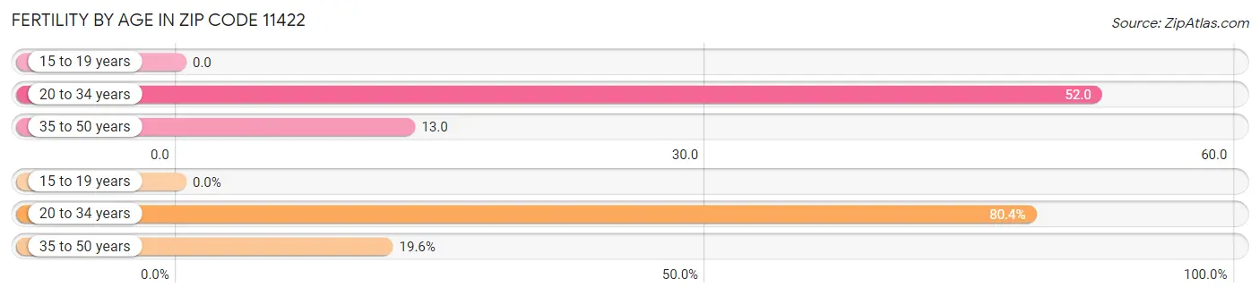 Female Fertility by Age in Zip Code 11422