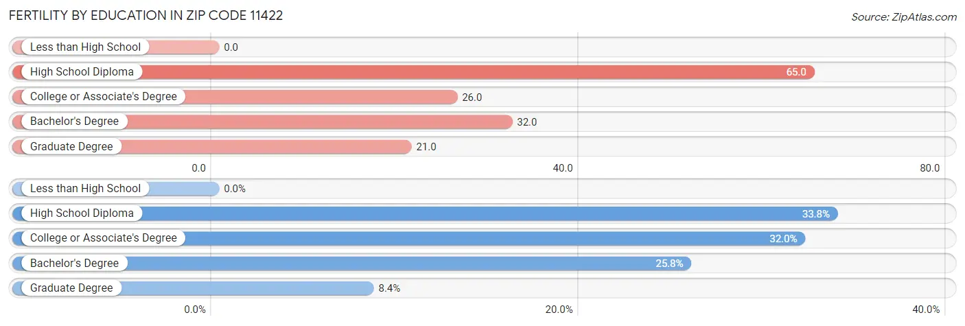 Female Fertility by Education Attainment in Zip Code 11422