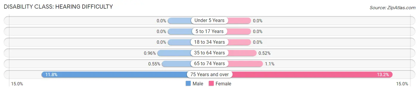 Disability in Zip Code 11422: <span>Hearing Difficulty</span>