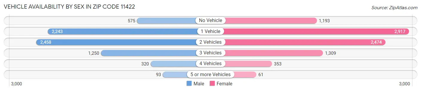 Vehicle Availability by Sex in Zip Code 11422