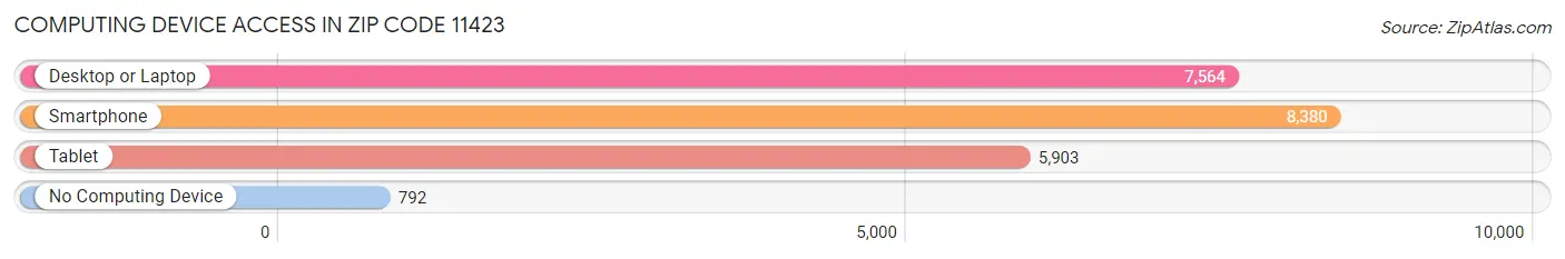 Computing Device Access in Zip Code 11423
