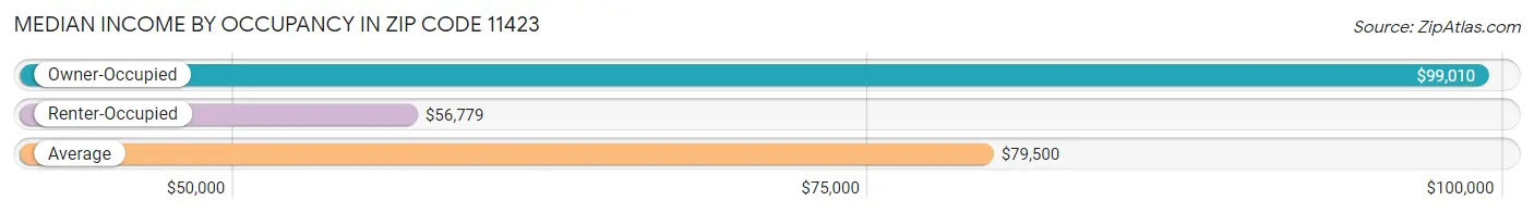 Median Income by Occupancy in Zip Code 11423