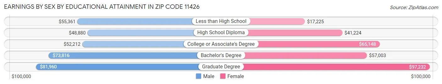 Earnings by Sex by Educational Attainment in Zip Code 11426