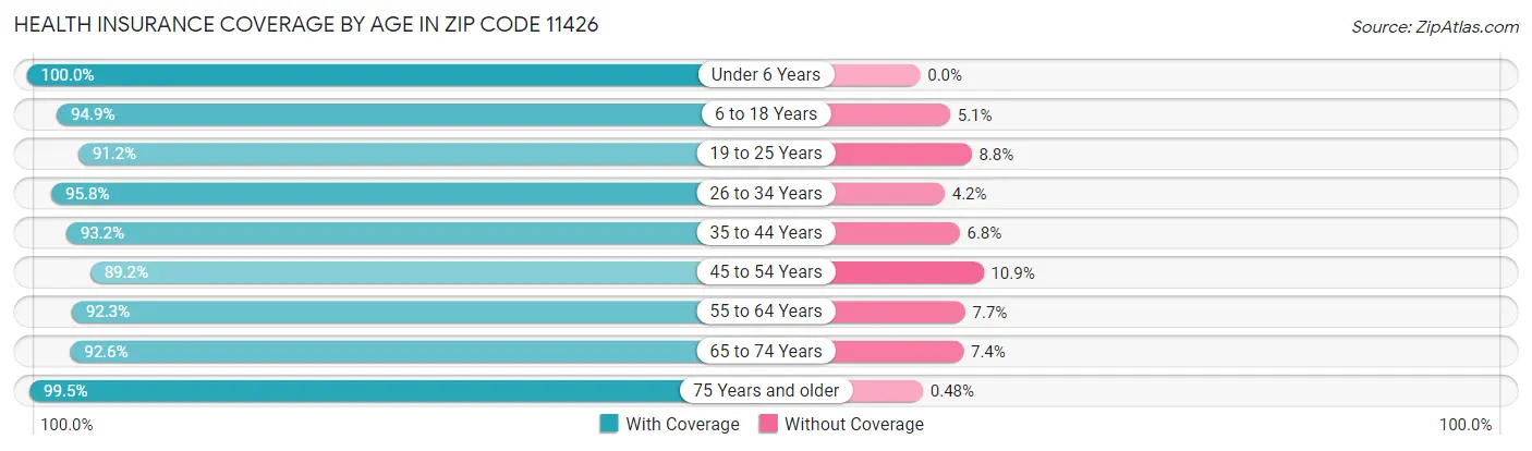 Health Insurance Coverage by Age in Zip Code 11426