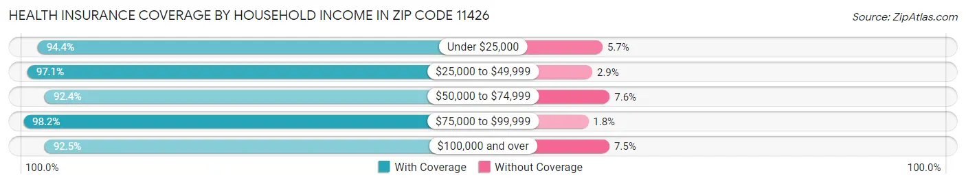 Health Insurance Coverage by Household Income in Zip Code 11426