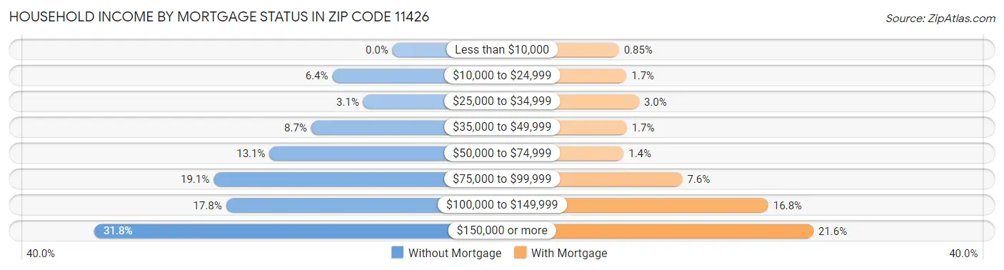 Household Income by Mortgage Status in Zip Code 11426