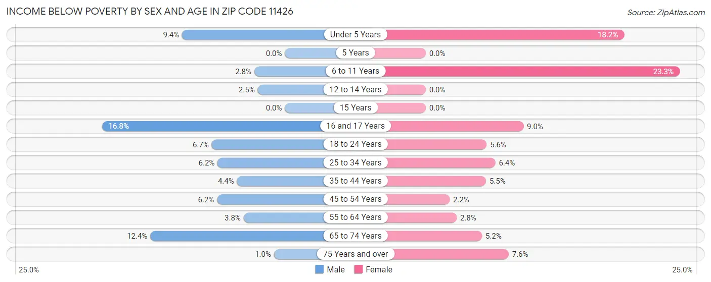 Income Below Poverty by Sex and Age in Zip Code 11426