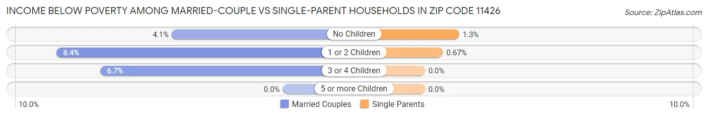 Income Below Poverty Among Married-Couple vs Single-Parent Households in Zip Code 11426
