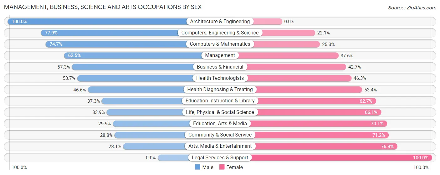 Management, Business, Science and Arts Occupations by Sex in Zip Code 11426